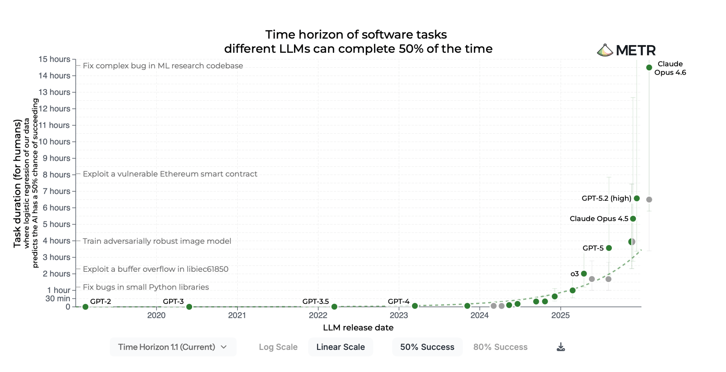 Chart of the time horizon of software tasks different LLMs can complete 50% of the time